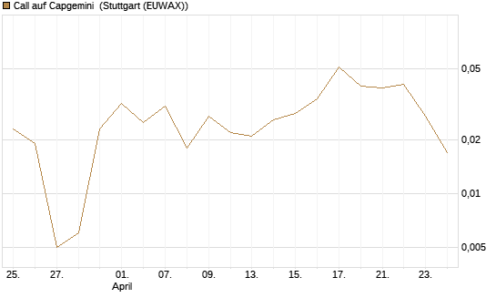 Call auf Capgemini [BNP Paribas Emissions- und Handelsges.] Chart