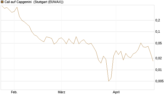 Call auf Capgemini [BNP Paribas Emissions- und Handelsges.] Chart