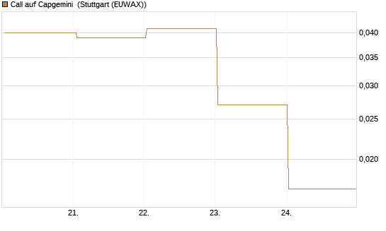 Call auf Capgemini [BNP Paribas Emissions- und Handelsges.] Chart