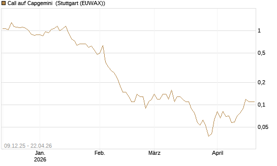 Call auf Capgemini [BNP Paribas Emissions- und Handelsges.] Chart