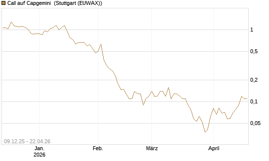 Call auf Capgemini [BNP Paribas Emissions- und Handelsges.] Chart