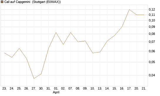 Call auf Capgemini [BNP Paribas Emissions- und Handelsges.] Chart