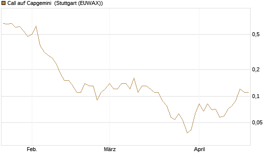 Call auf Capgemini [BNP Paribas Emissions- und Handelsges.] Chart