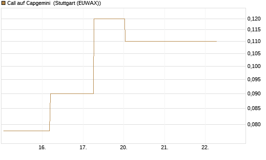 Call auf Capgemini [BNP Paribas Emissions- und Handelsges.] Chart