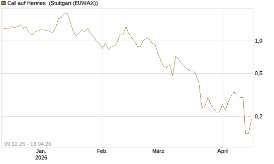 Call auf Hermes [BNP Paribas Emissions- und Handelsges.] Chart
