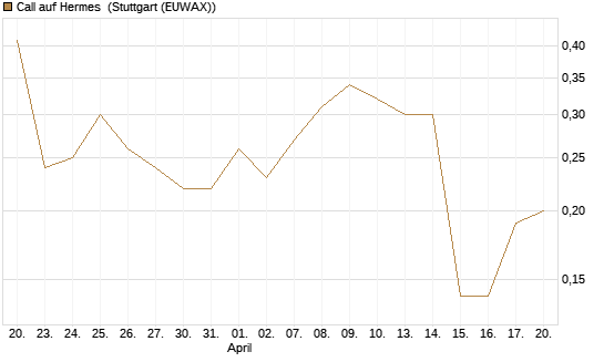 Call auf Hermes [BNP Paribas Emissions- und Handelsges.] Chart
