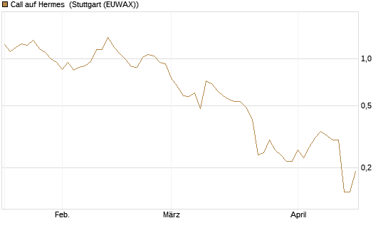 Call auf Hermes [BNP Paribas Emissions- und Handelsges.] Chart