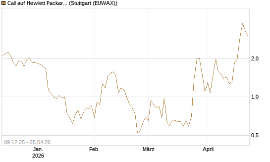 Call auf Hewlett Packard Enterprise Company [BNP Paribas Emissions- und Handelsges.] Chart