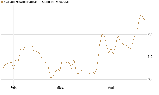 Call auf Hewlett Packard Enterprise Company [BNP Paribas Emissions- und Handelsges.] Chart