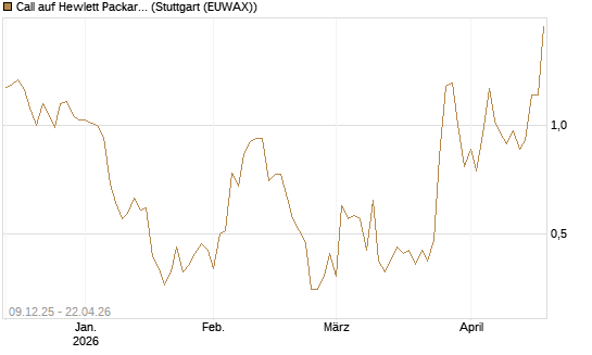 Call auf Hewlett Packard Enterprise Company [BNP Paribas Emissions- und Handelsges.] Chart