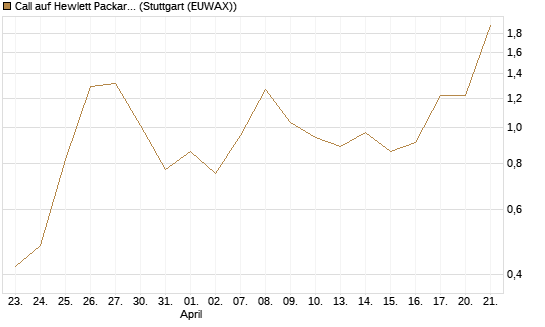 Call auf Hewlett Packard Enterprise Company [BNP Paribas Emissions- und Handelsges.] Chart