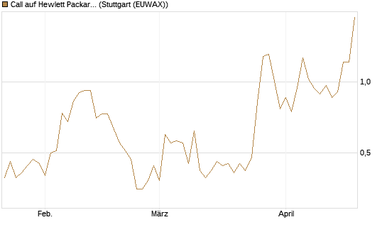 Call auf Hewlett Packard Enterprise Company [BNP Paribas Emissions- und Handelsges.] Chart
