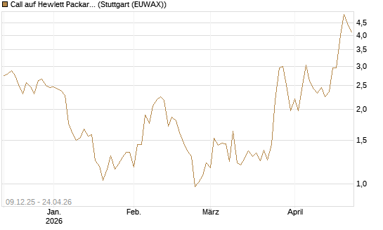 Call auf Hewlett Packard Enterprise Company [BNP Paribas Emissions- und Handelsges.] Chart