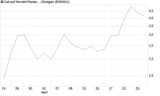 Call auf Hewlett Packard Enterprise Company [BNP Paribas Emissions- und Handelsges.] Chart