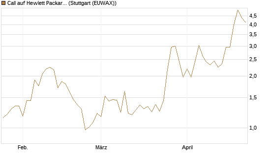 Call auf Hewlett Packard Enterprise Company [BNP Paribas Emissions- und Handelsges.] Chart