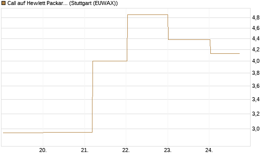 Call auf Hewlett Packard Enterprise Company [BNP Paribas Emissions- und Handelsges.] Chart