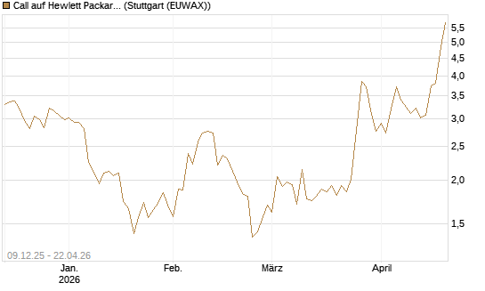 Call auf Hewlett Packard Enterprise Company [BNP Paribas Emissions- und Handelsges.] Chart