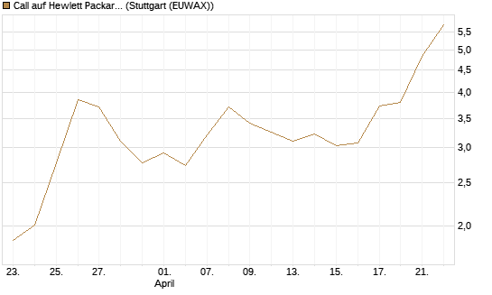 Call auf Hewlett Packard Enterprise Company [BNP Paribas Emissions- und Handelsges.] Chart
