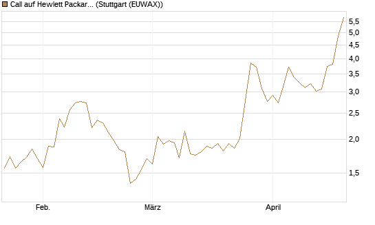 Call auf Hewlett Packard Enterprise Company [BNP Paribas Emissions- und Handelsges.] Chart