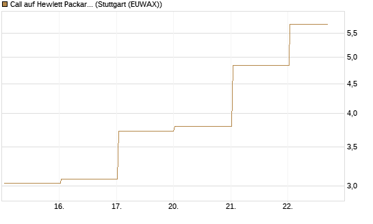 Call auf Hewlett Packard Enterprise Company [BNP Paribas Emissions- und Handelsges.] Chart
