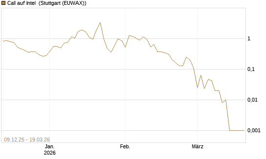 Call auf Intel [BNP Paribas Emissions- und Handelsges.] Chart