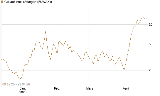 Call auf Intel [BNP Paribas Emissions- und Handelsges.] Chart