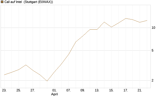 Call auf Intel [BNP Paribas Emissions- und Handelsges.] Chart