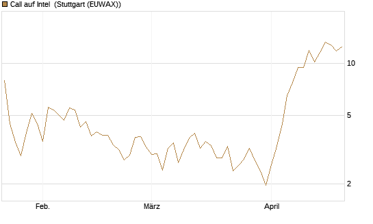 Call auf Intel [BNP Paribas Emissions- und Handelsges.] Chart