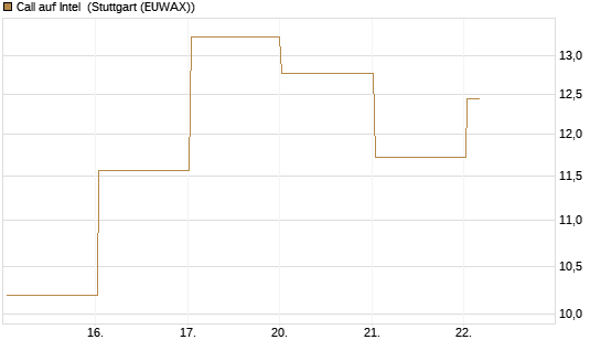 Call auf Intel [BNP Paribas Emissions- und Handelsges.] Chart