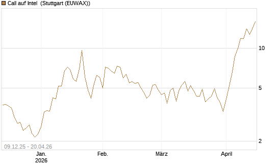 Call auf Intel [BNP Paribas Emissions- und Handelsges.] Chart