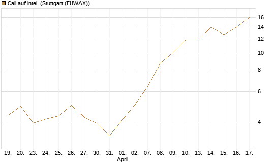 Call auf Intel [BNP Paribas Emissions- und Handelsges.] Chart