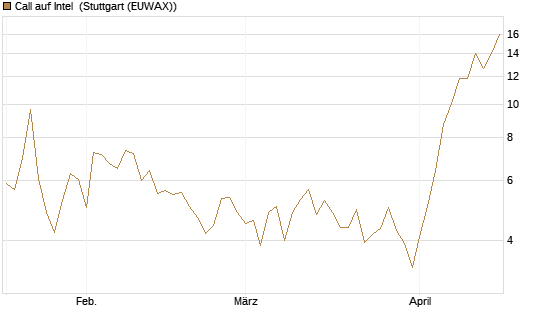 Call auf Intel [BNP Paribas Emissions- und Handelsges.] Chart