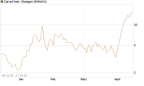 Call auf Intel [BNP Paribas Emissions- und Handelsges.] Chart