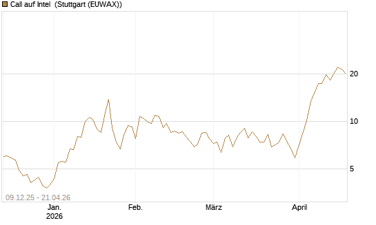 Call auf Intel [BNP Paribas Emissions- und Handelsges.] Chart