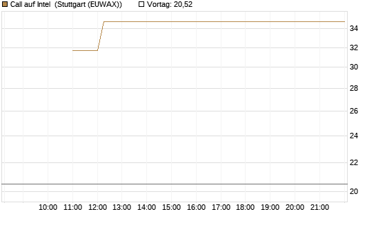 Call auf Intel [BNP Paribas Emissions- und Handelsges.] Chart