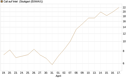 Call auf Intel [BNP Paribas Emissions- und Handelsges.] Chart