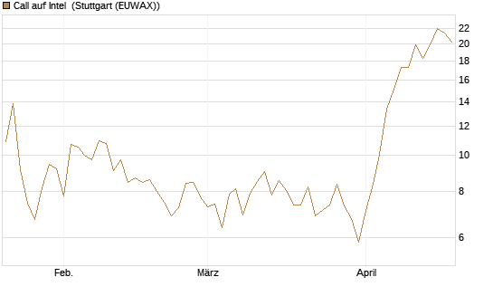 Call auf Intel [BNP Paribas Emissions- und Handelsges.] Chart