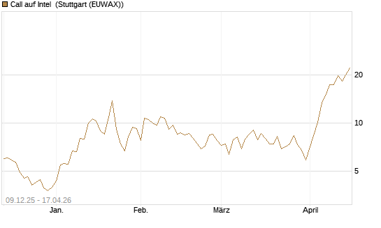 Call auf Intel [BNP Paribas Emissions- und Handelsges.] Chart