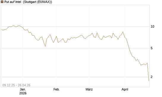 Put auf Intel [BNP Paribas Emissions- und Handelsges.] Chart