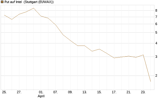 Put auf Intel [BNP Paribas Emissions- und Handelsges.] Chart