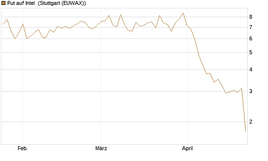 Put auf Intel [BNP Paribas Emissions- und Handelsges.] Chart