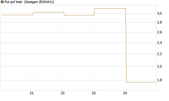 Put auf Intel [BNP Paribas Emissions- und Handelsges.] Chart