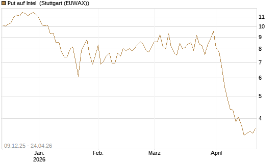 Put auf Intel [BNP Paribas Emissions- und Handelsges.] Chart