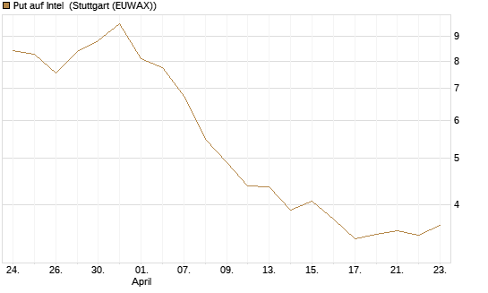Put auf Intel [BNP Paribas Emissions- und Handelsges.] Chart