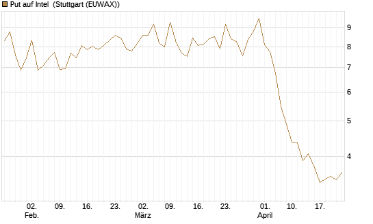 Put auf Intel [BNP Paribas Emissions- und Handelsges.] Chart