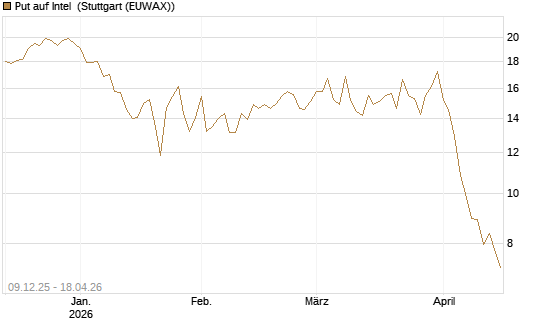 Put auf Intel [BNP Paribas Emissions- und Handelsges.] Chart