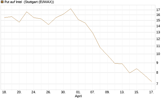 Put auf Intel [BNP Paribas Emissions- und Handelsges.] Chart