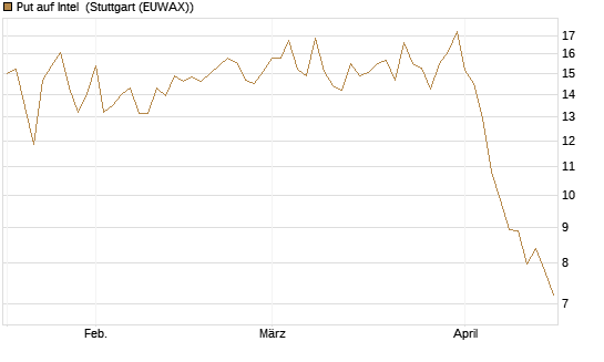 Put auf Intel [BNP Paribas Emissions- und Handelsges.] Chart