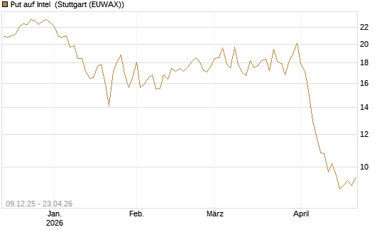 Put auf Intel [BNP Paribas Emissions- und Handelsges.] Chart