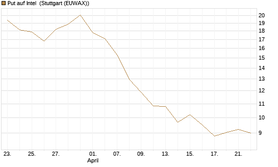 Put auf Intel [BNP Paribas Emissions- und Handelsges.] Chart